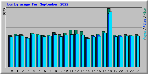 Hourly usage for September 2022
